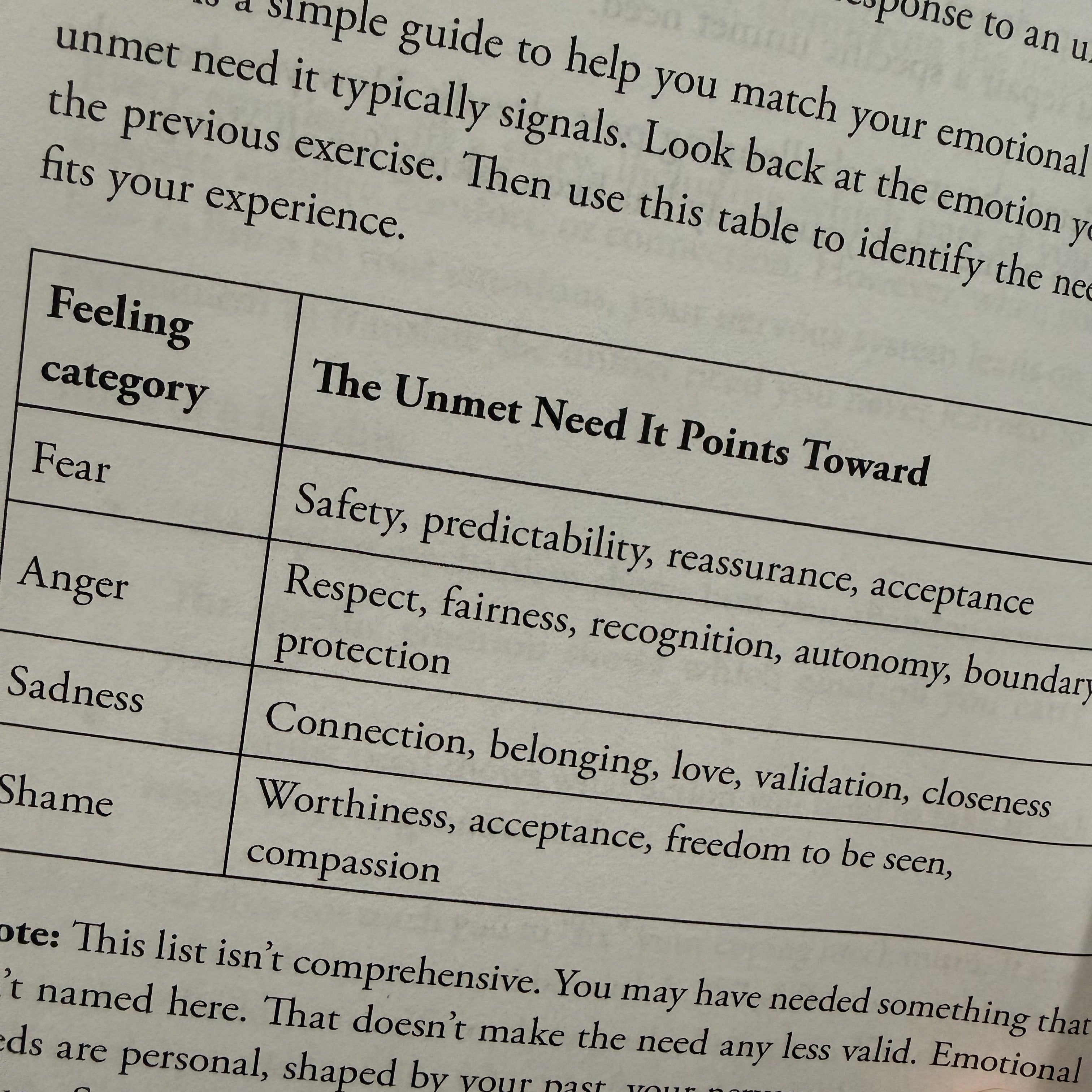 Page of book with table mapping feelings and unmet needs. 