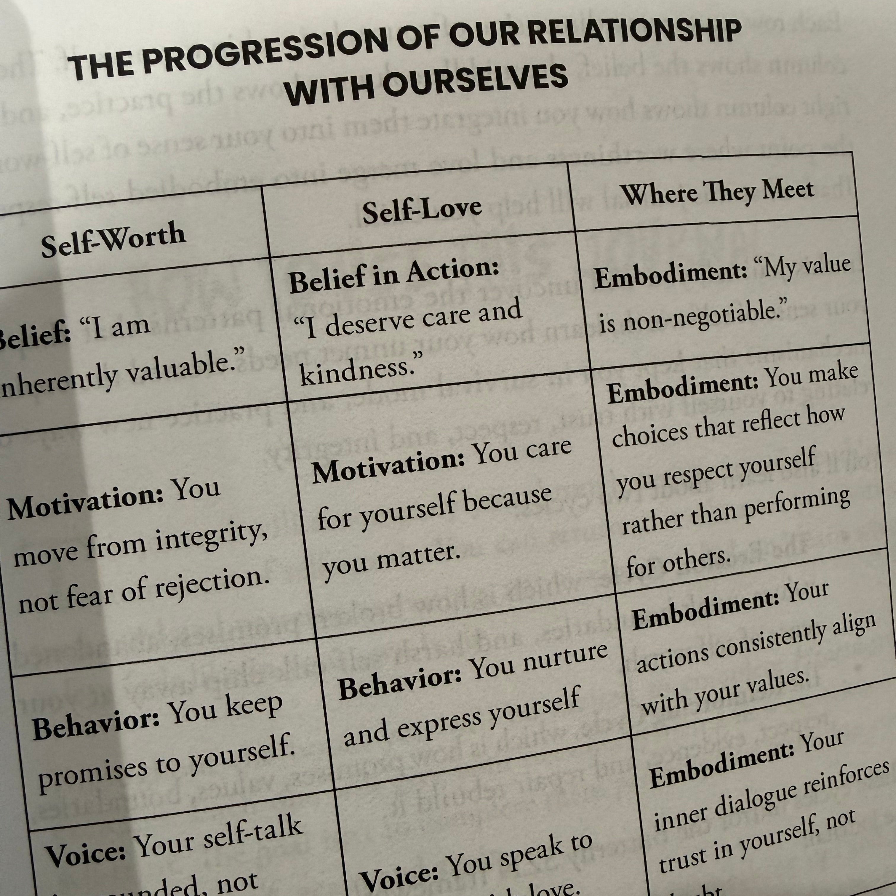 Page of book with text on the progression of self-love and the relationship with oursleves