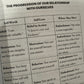 Page of book with text on the progression of self-love and the relationship with oursleves
