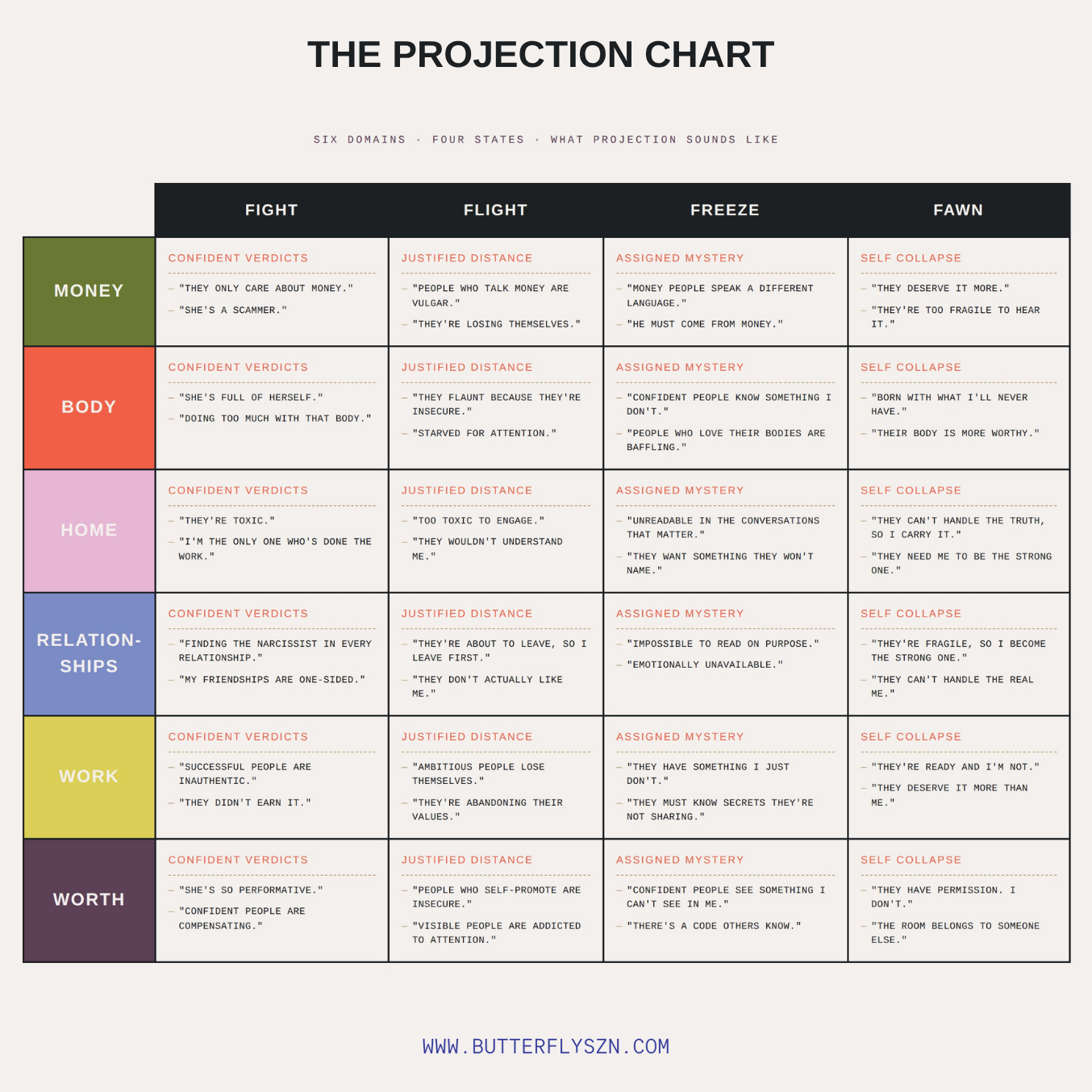 The Projection Chart showing six life domains across four nervous system states with the exact phrases projection sounds like in money, body, home, relationships, work, and worth.