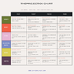The Projection Chart showing six life domains across four nervous system states with the exact phrases projection sounds like in money, body, home, relationships, work, and worth.